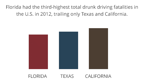 Florida_Third_Highest_DUI_Fatalities