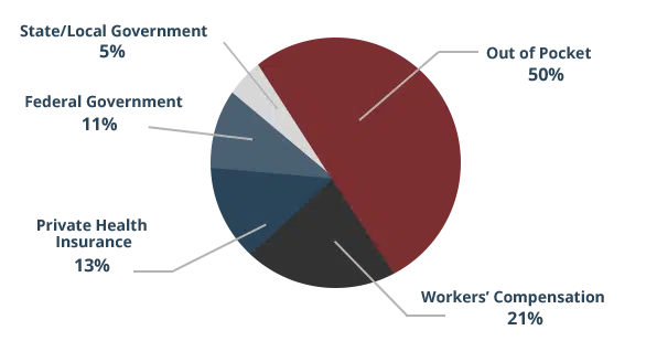 OSHA_Report_Highlights_Ch2 Graph about percentage of OSHA report